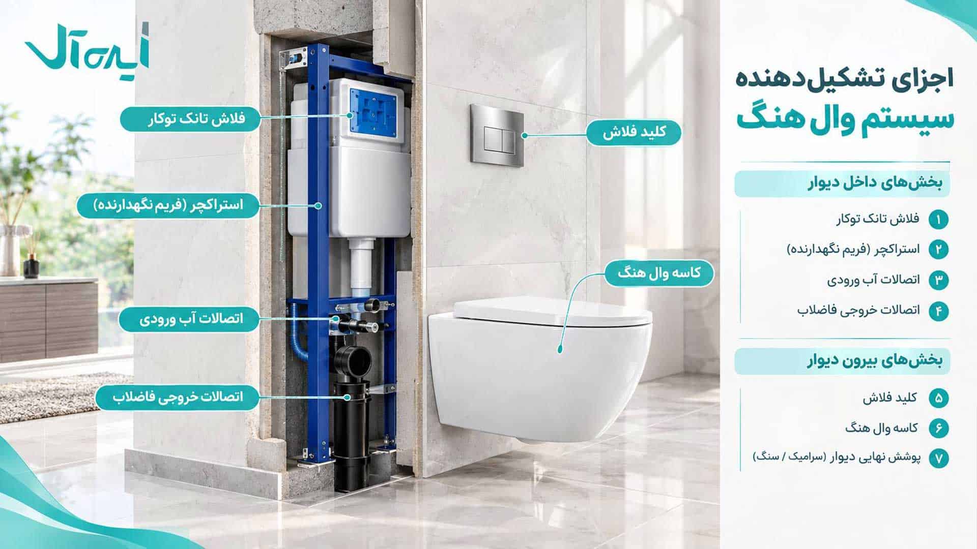 اجزای تشکیل دهنده وال هنگ