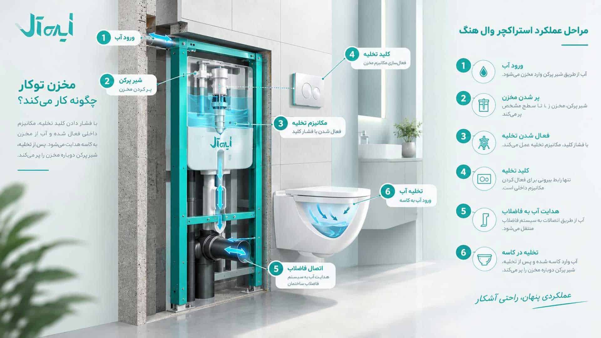 راهنمای عملکرد استراکچر وال هنگ